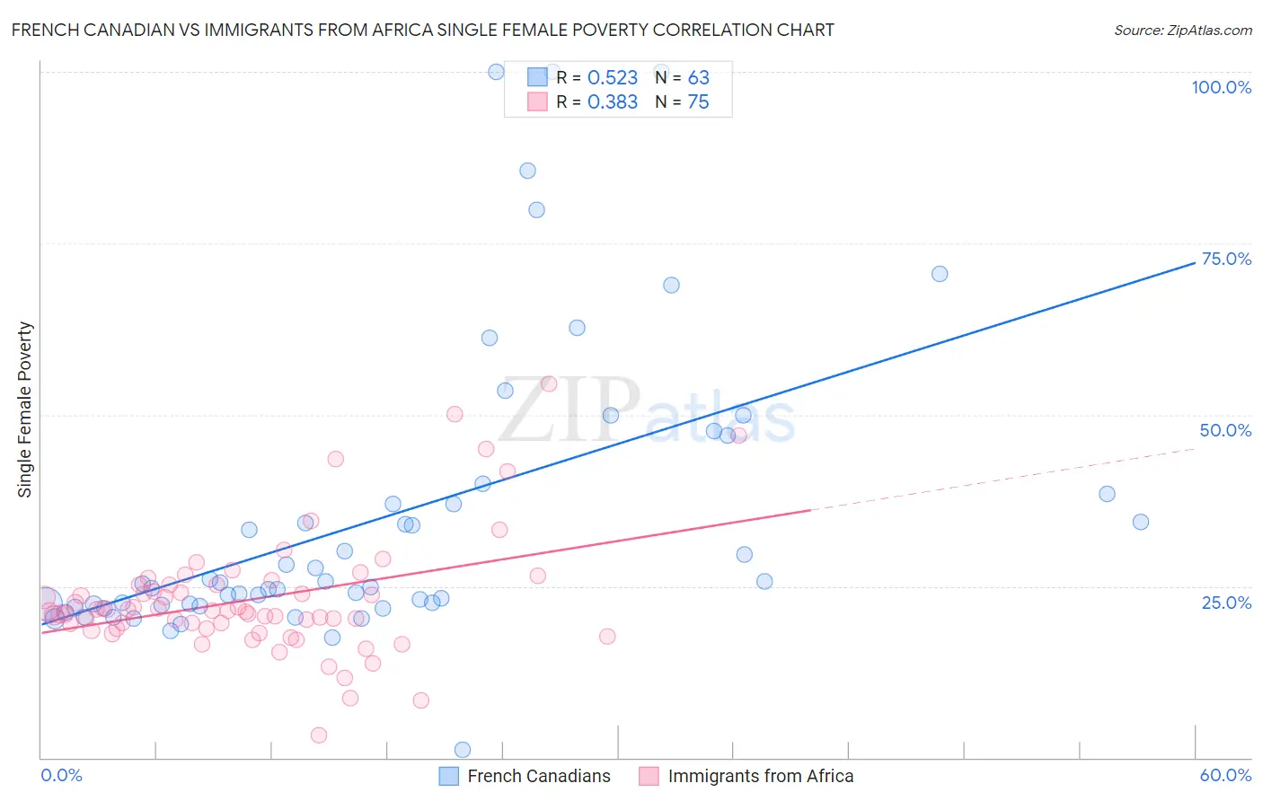 French Canadian vs Immigrants from Africa Single Female Poverty