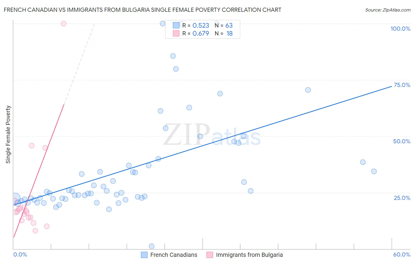French Canadian vs Immigrants from Bulgaria Single Female Poverty