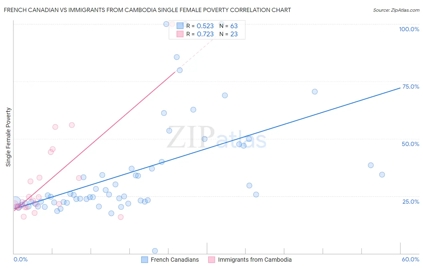 French Canadian vs Immigrants from Cambodia Single Female Poverty