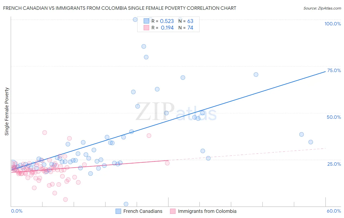 French Canadian vs Immigrants from Colombia Single Female Poverty