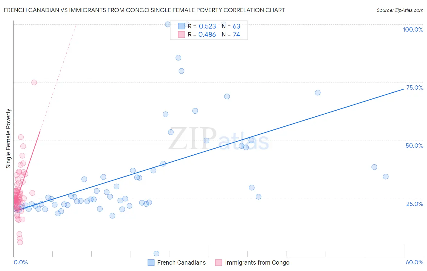 French Canadian vs Immigrants from Congo Single Female Poverty