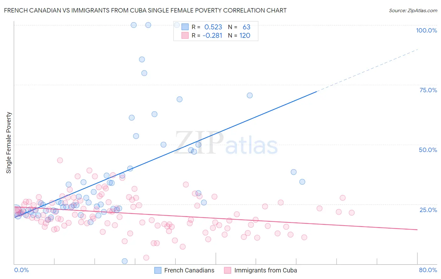 French Canadian vs Immigrants from Cuba Single Female Poverty