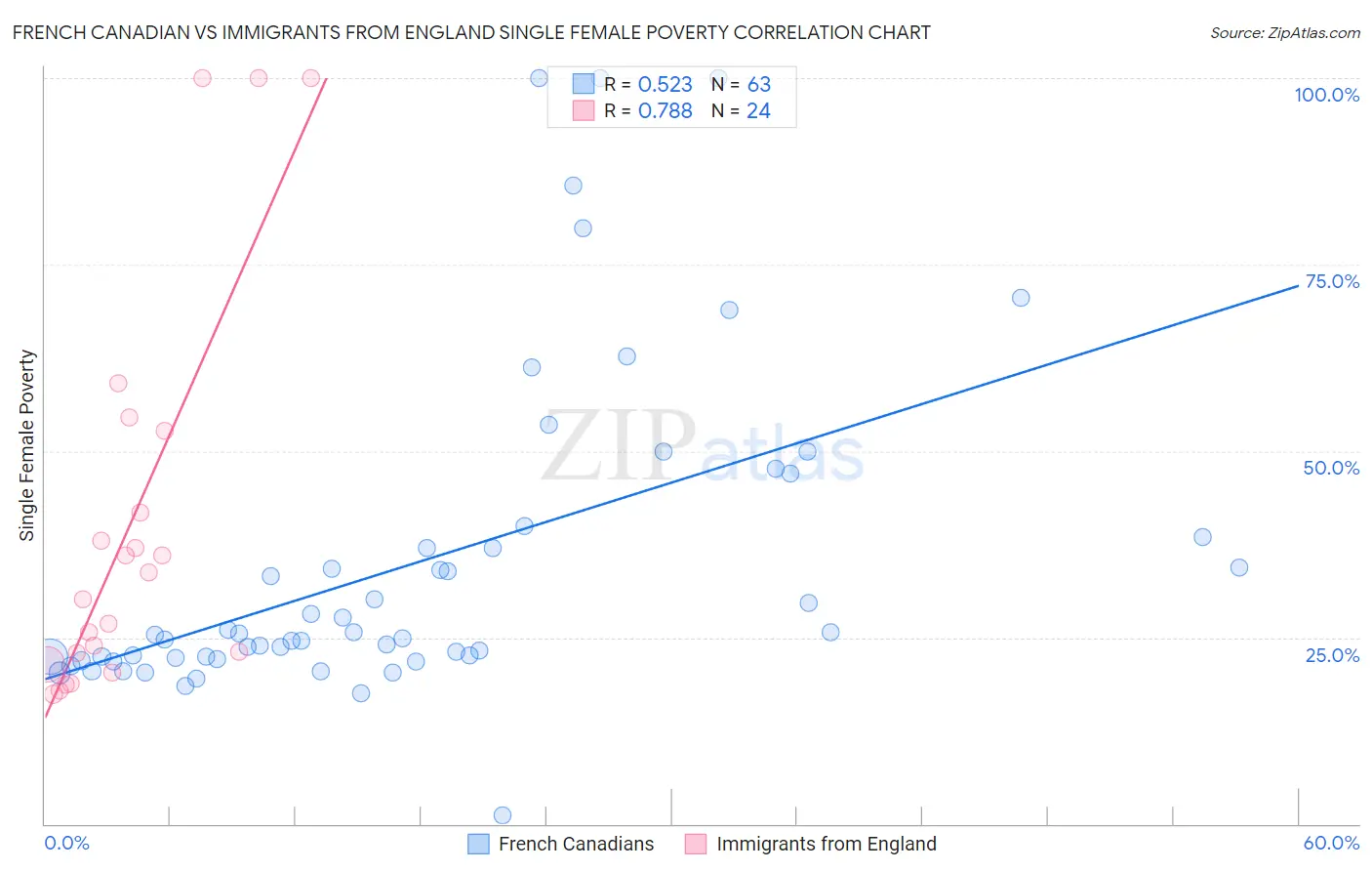 French Canadian vs Immigrants from England Single Female Poverty
