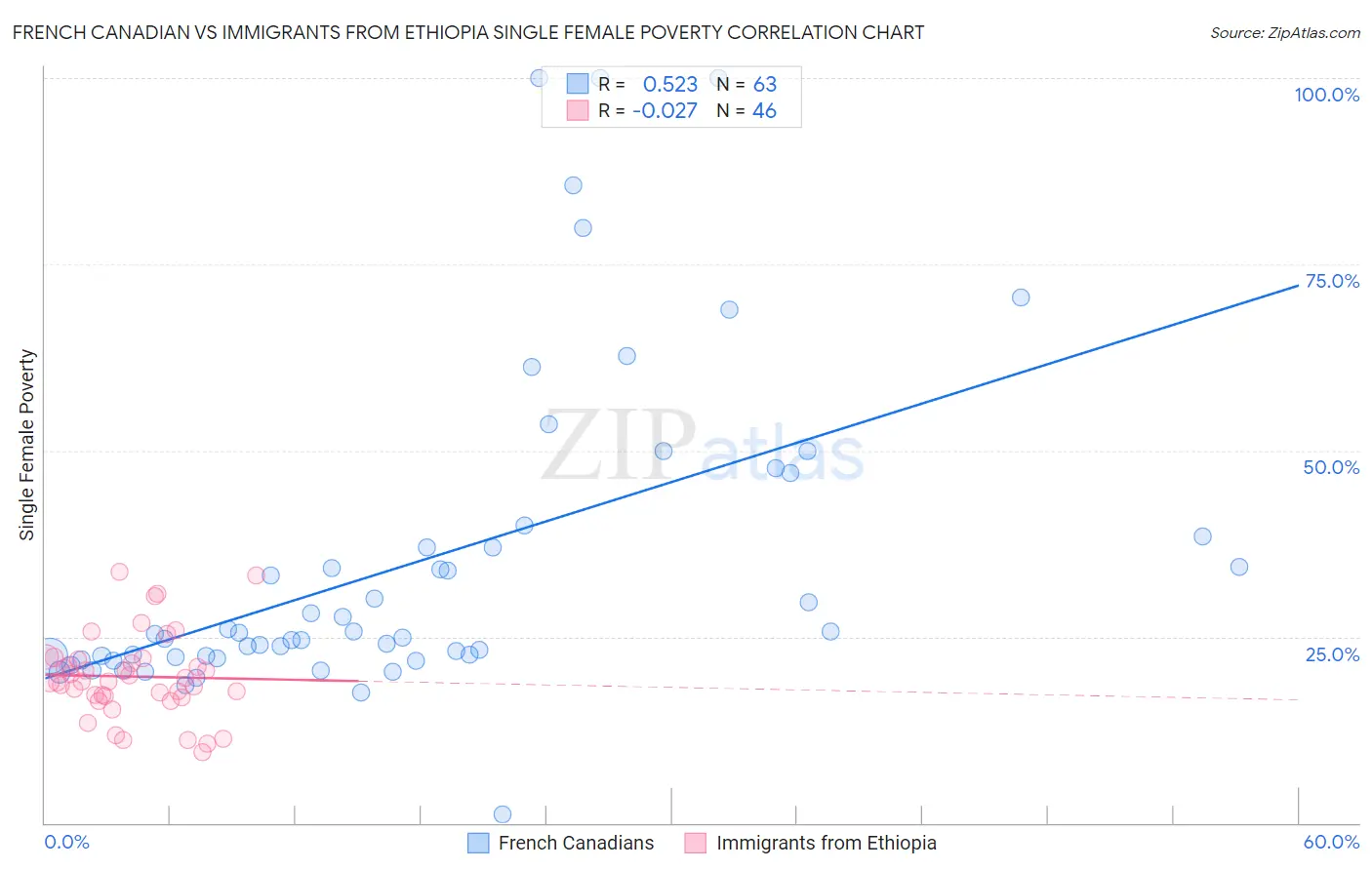 French Canadian vs Immigrants from Ethiopia Single Female Poverty