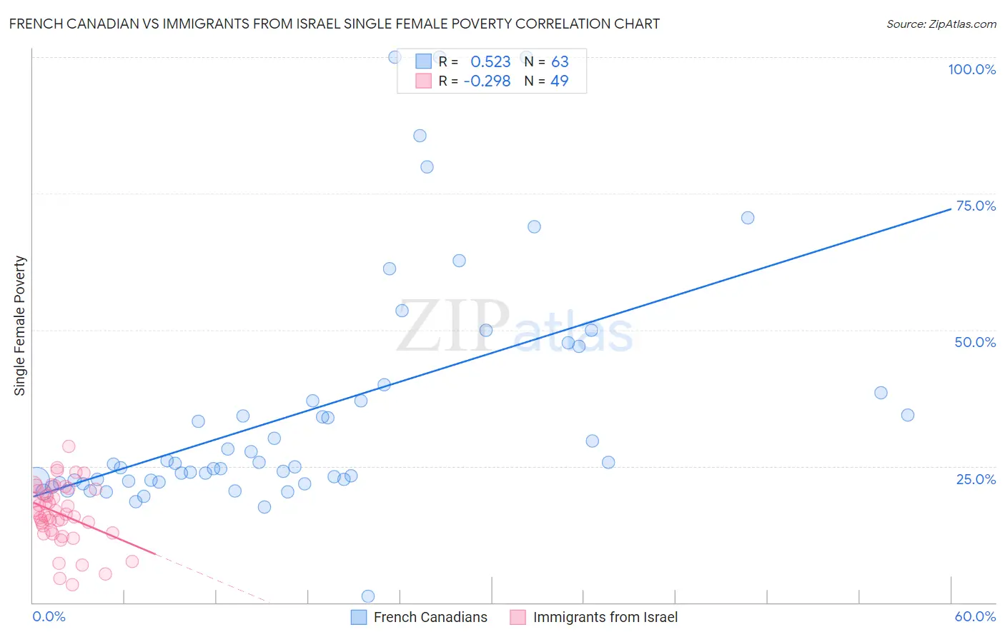 French Canadian vs Immigrants from Israel Single Female Poverty