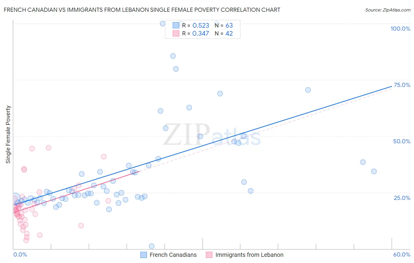 French Canadian vs Immigrants from Lebanon Single Female Poverty