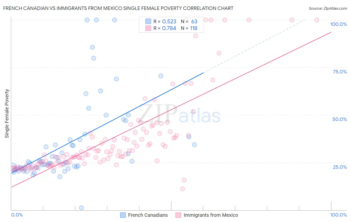 French Canadian vs Immigrants from Mexico Single Female Poverty