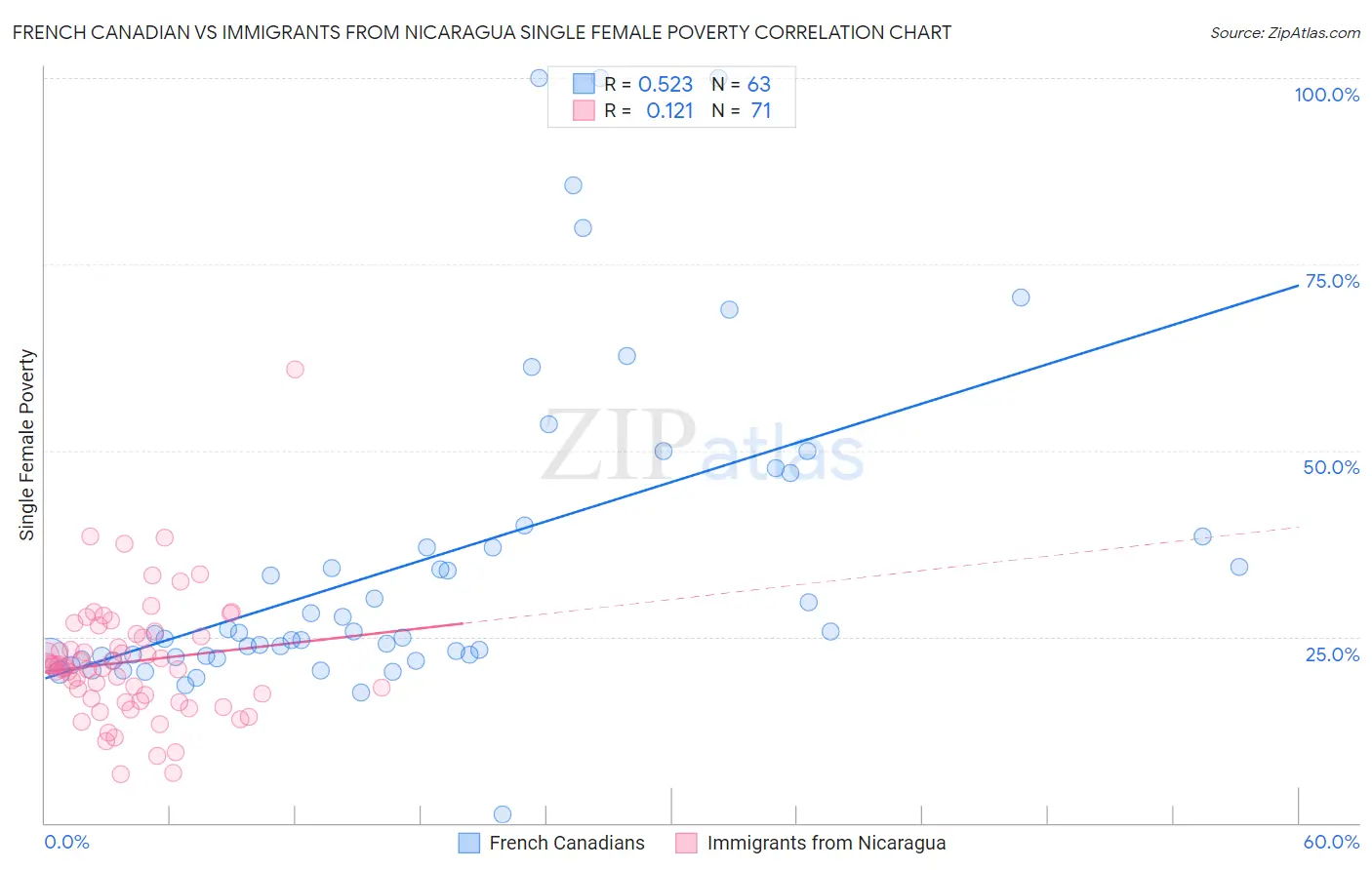 French Canadian vs Immigrants from Nicaragua Single Female Poverty