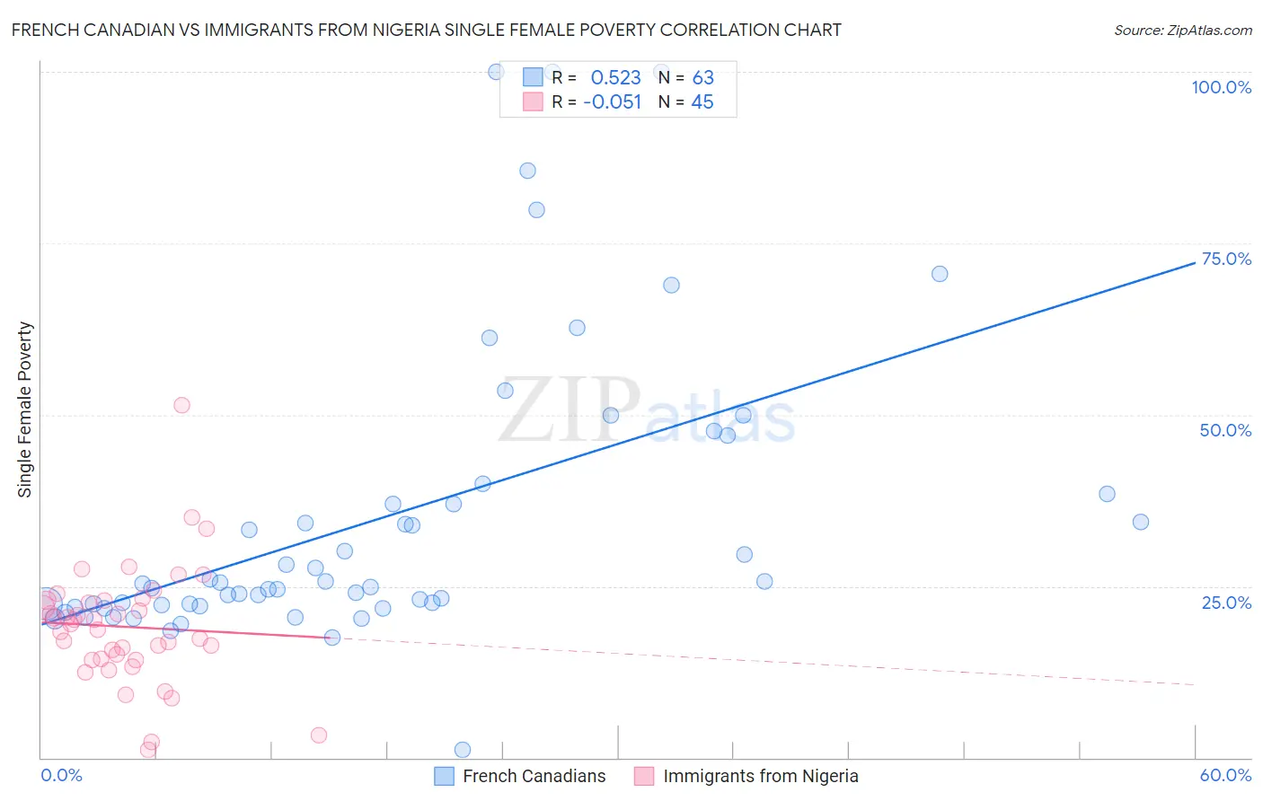 French Canadian vs Immigrants from Nigeria Single Female Poverty