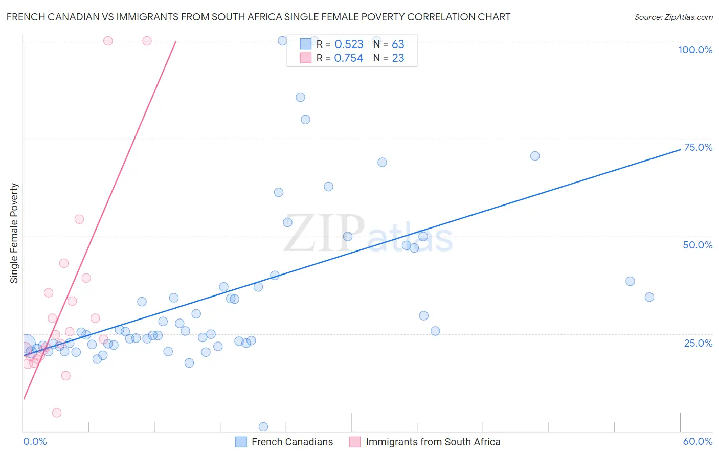 French Canadian vs Immigrants from South Africa Single Female Poverty