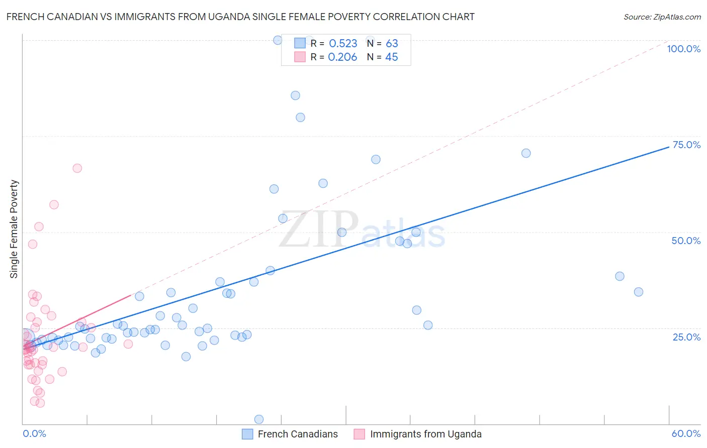 French Canadian vs Immigrants from Uganda Single Female Poverty