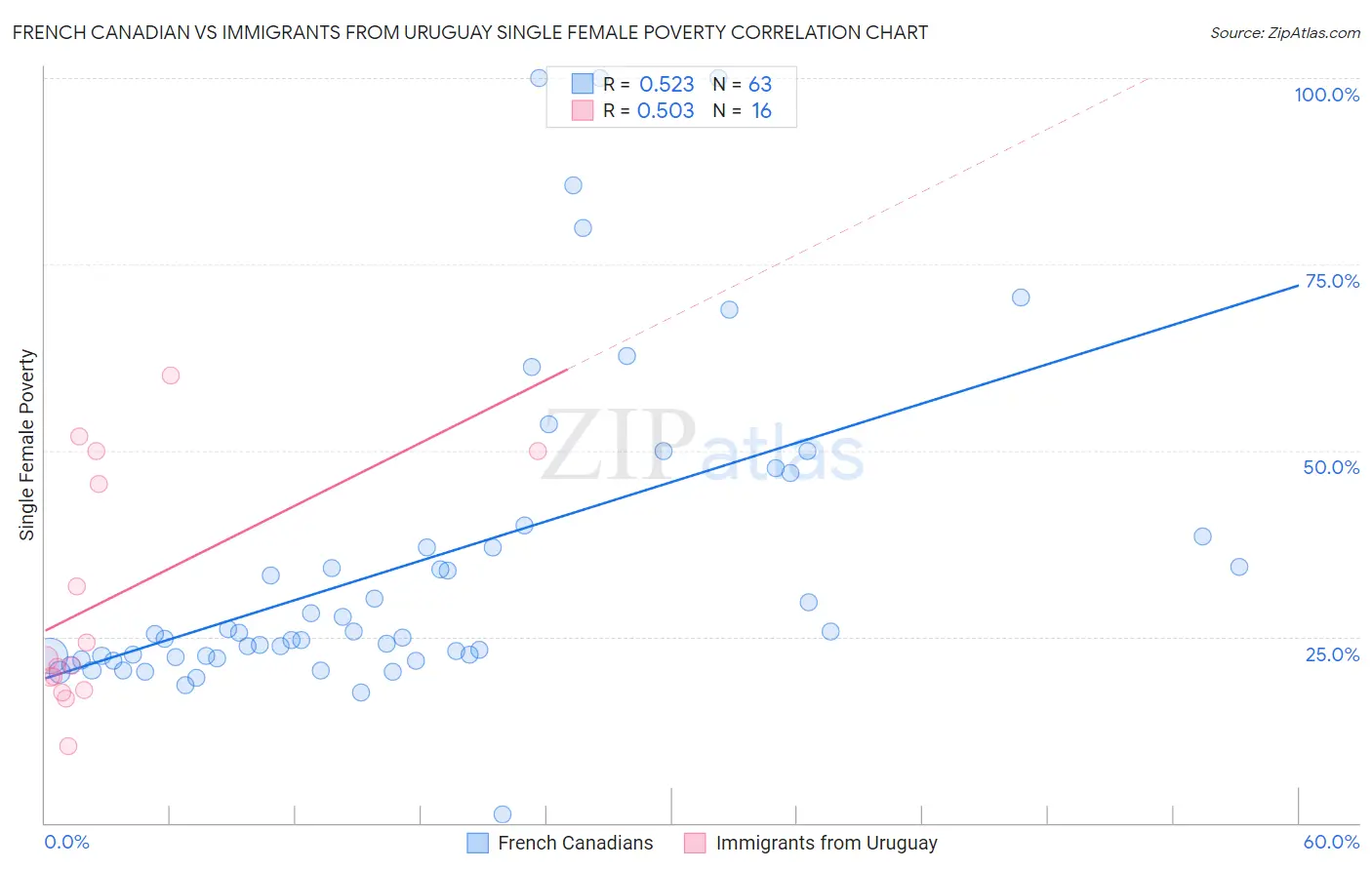 French Canadian vs Immigrants from Uruguay Single Female Poverty