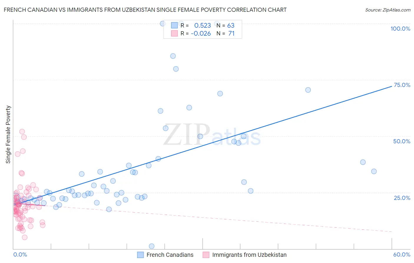 French Canadian vs Immigrants from Uzbekistan Single Female Poverty