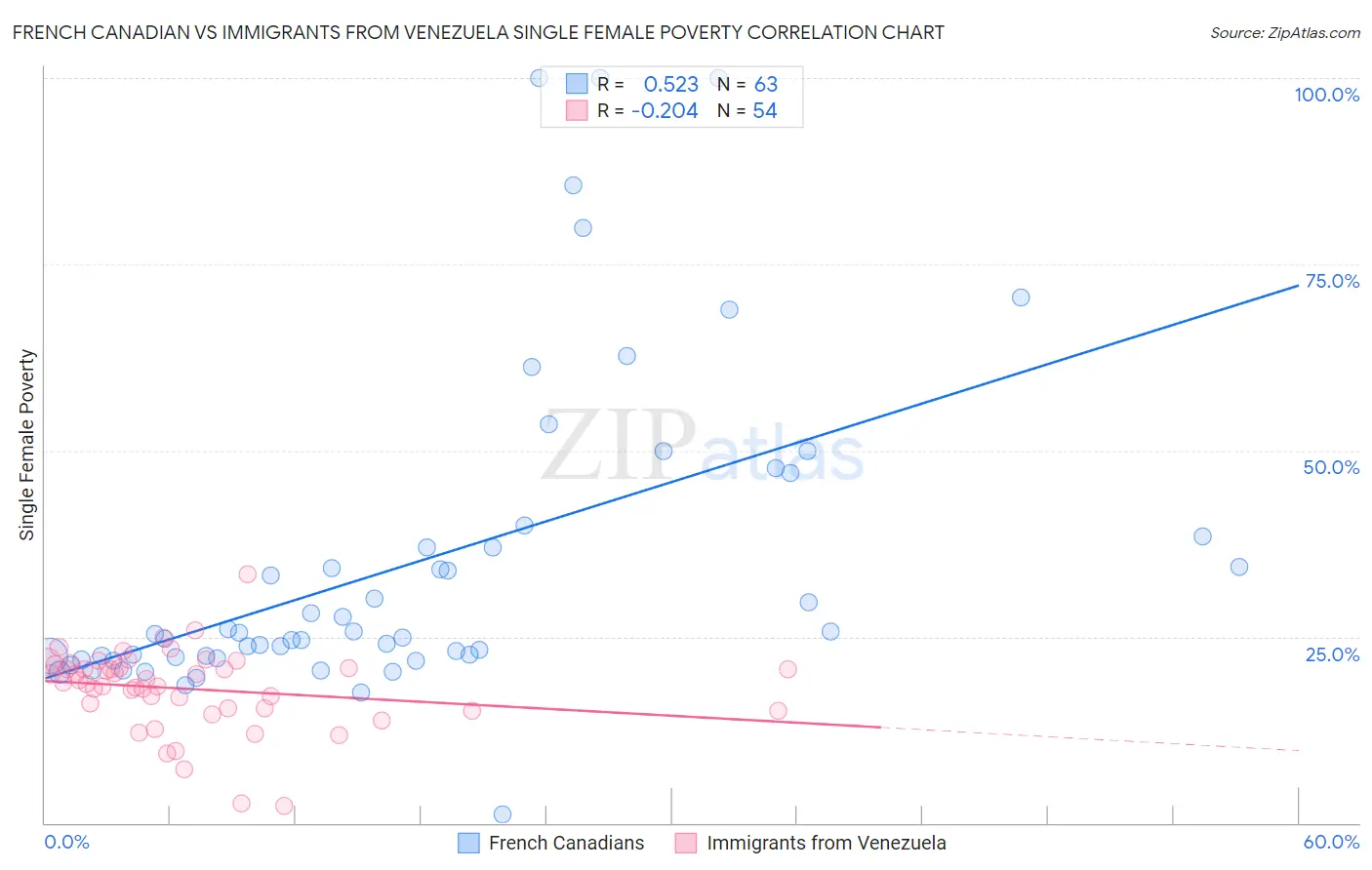 French Canadian vs Immigrants from Venezuela Single Female Poverty