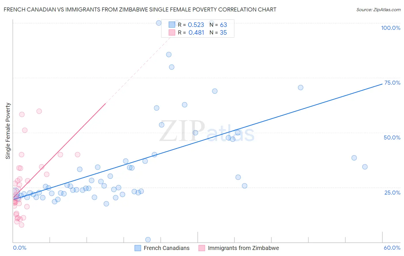 French Canadian vs Immigrants from Zimbabwe Single Female Poverty