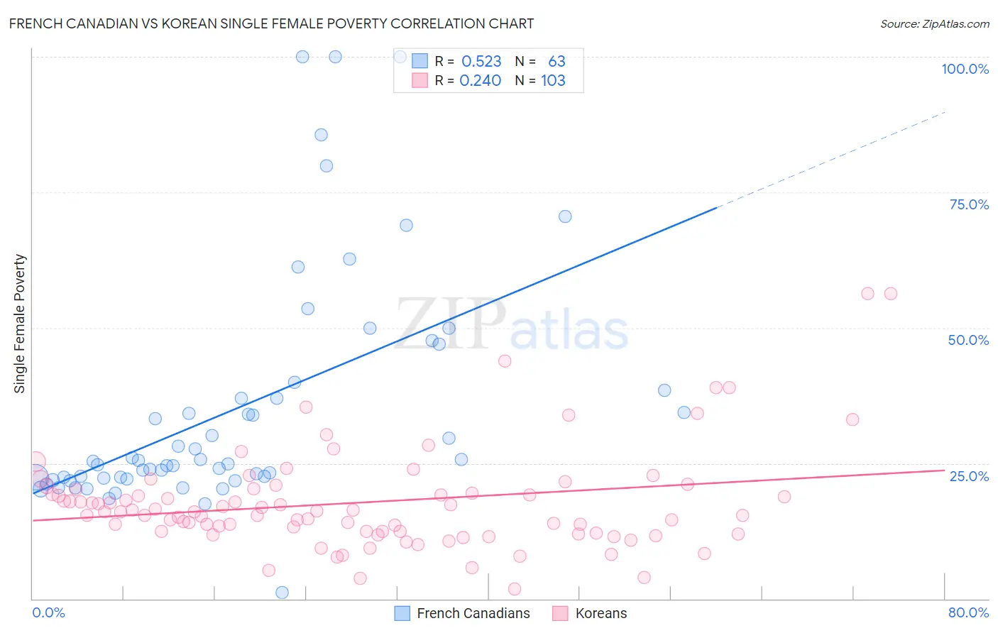 French Canadian vs Korean Single Female Poverty