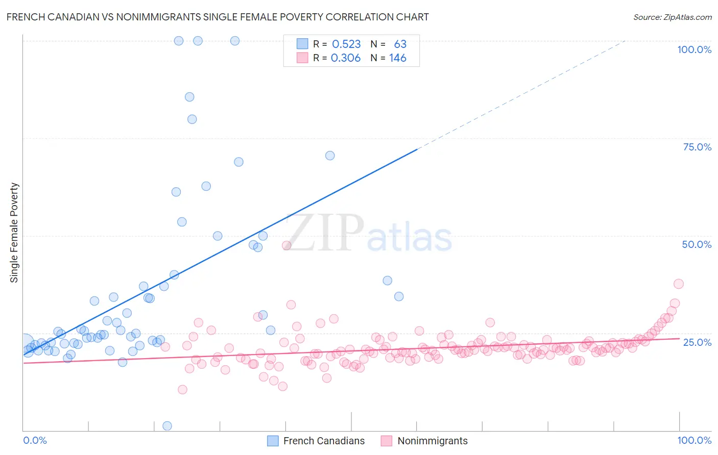 French Canadian vs Nonimmigrants Single Female Poverty