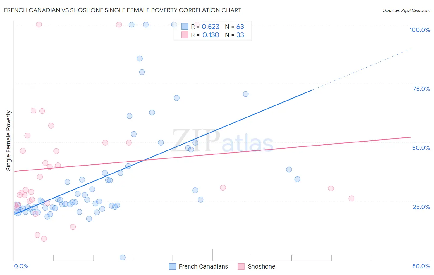 French Canadian vs Shoshone Single Female Poverty