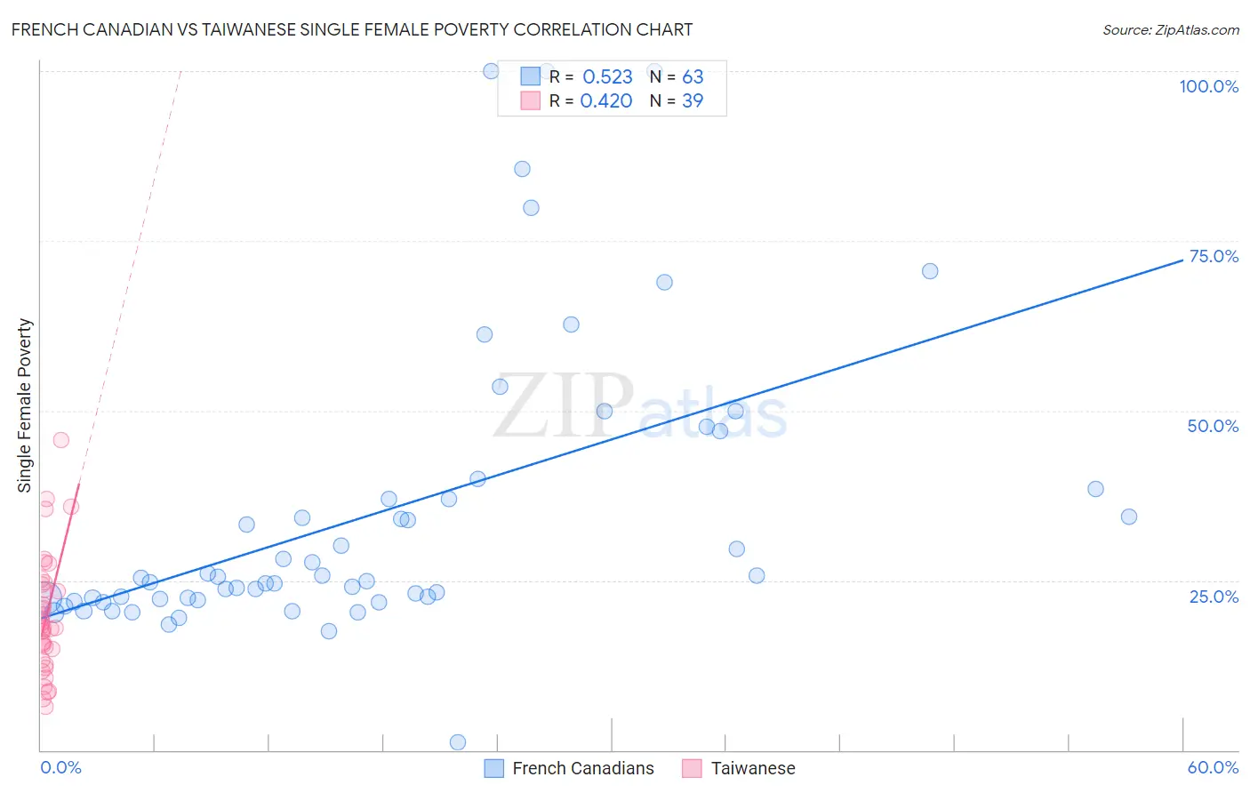 French Canadian vs Taiwanese Single Female Poverty