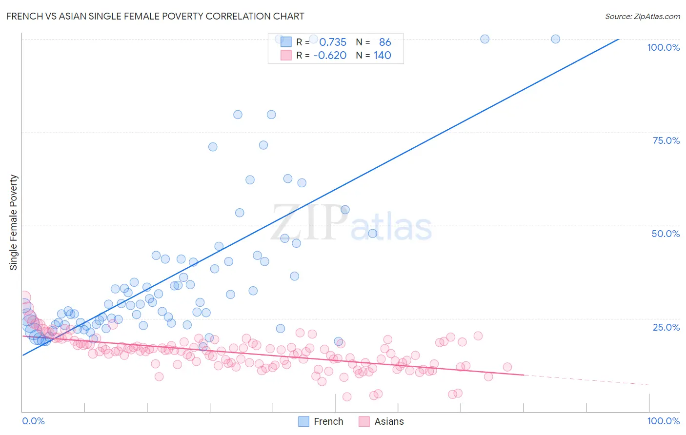 French vs Asian Single Female Poverty