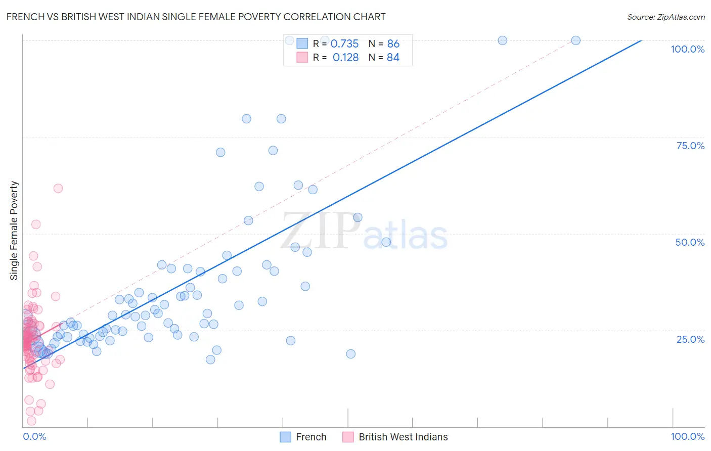 French vs British West Indian Single Female Poverty