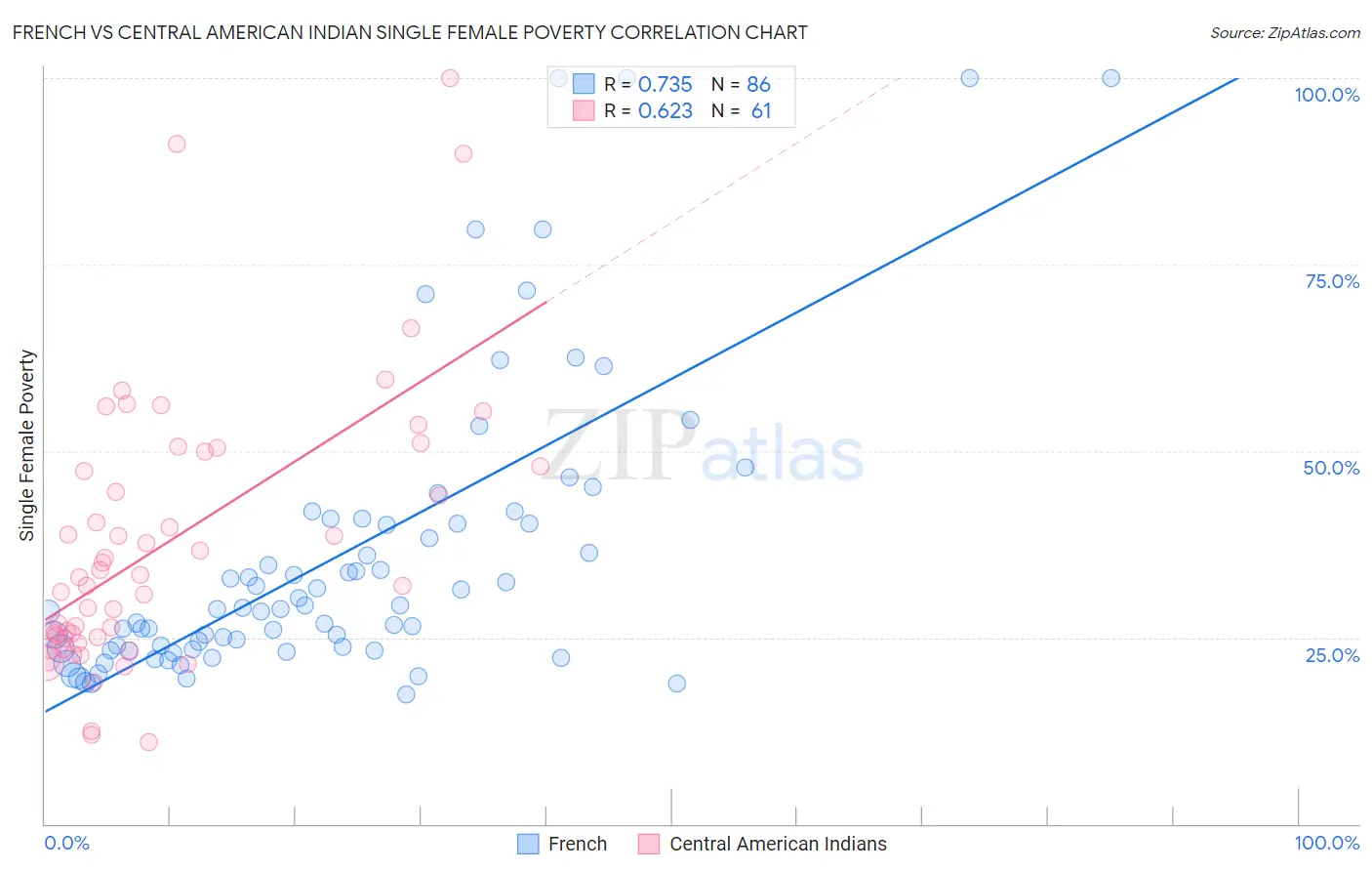 French vs Central American Indian Single Female Poverty