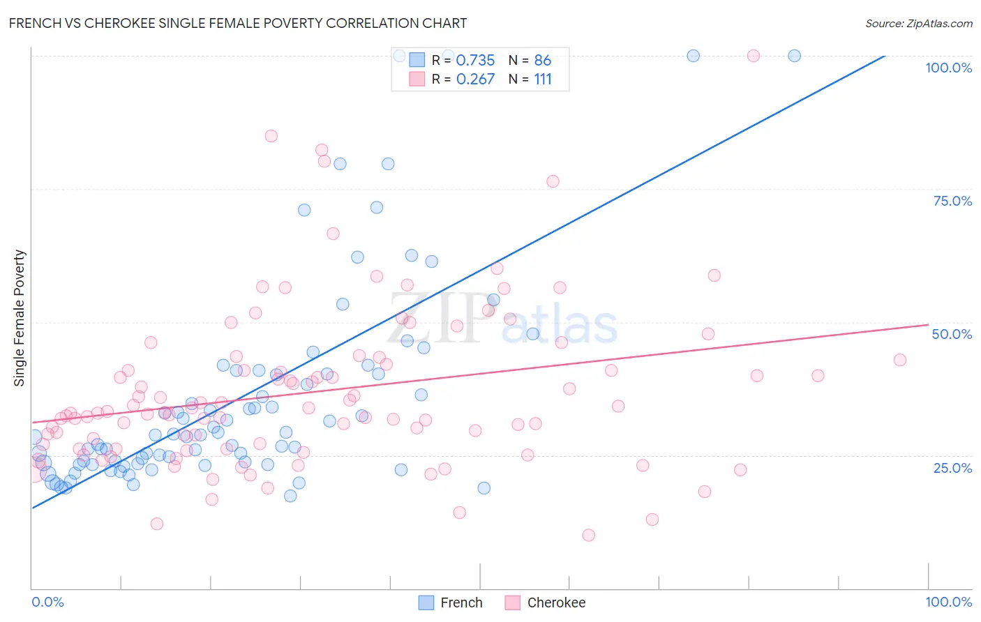 French vs Cherokee Single Female Poverty