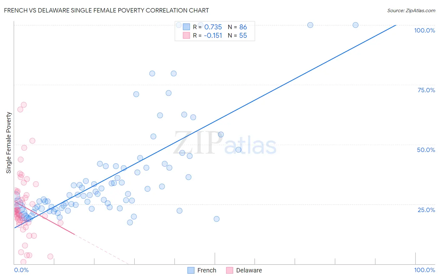 French vs Delaware Single Female Poverty
