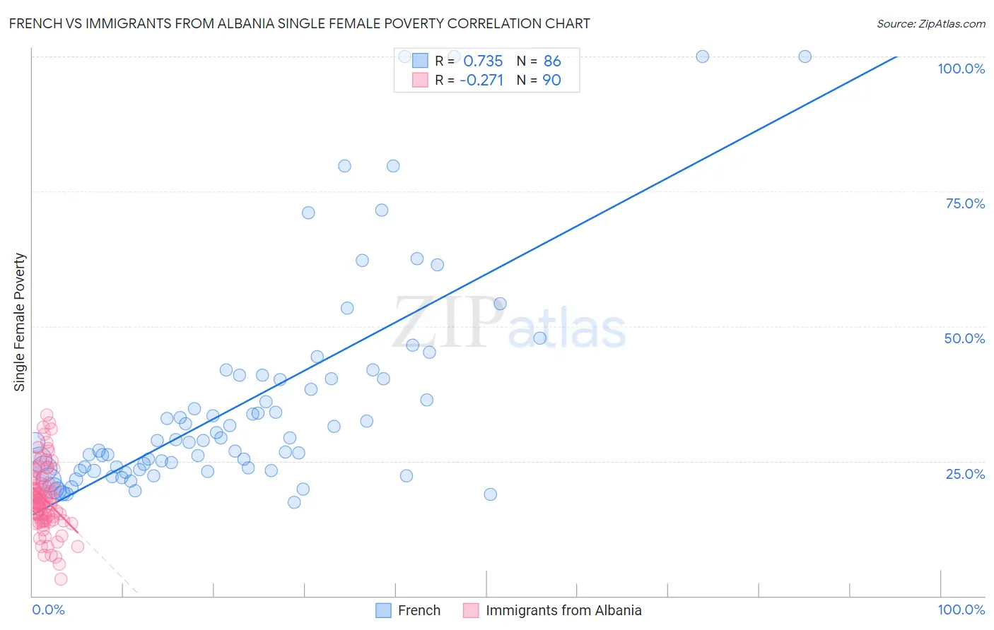 French vs Immigrants from Albania Single Female Poverty