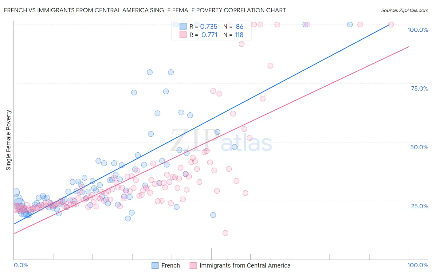 French vs Immigrants from Central America Single Female Poverty