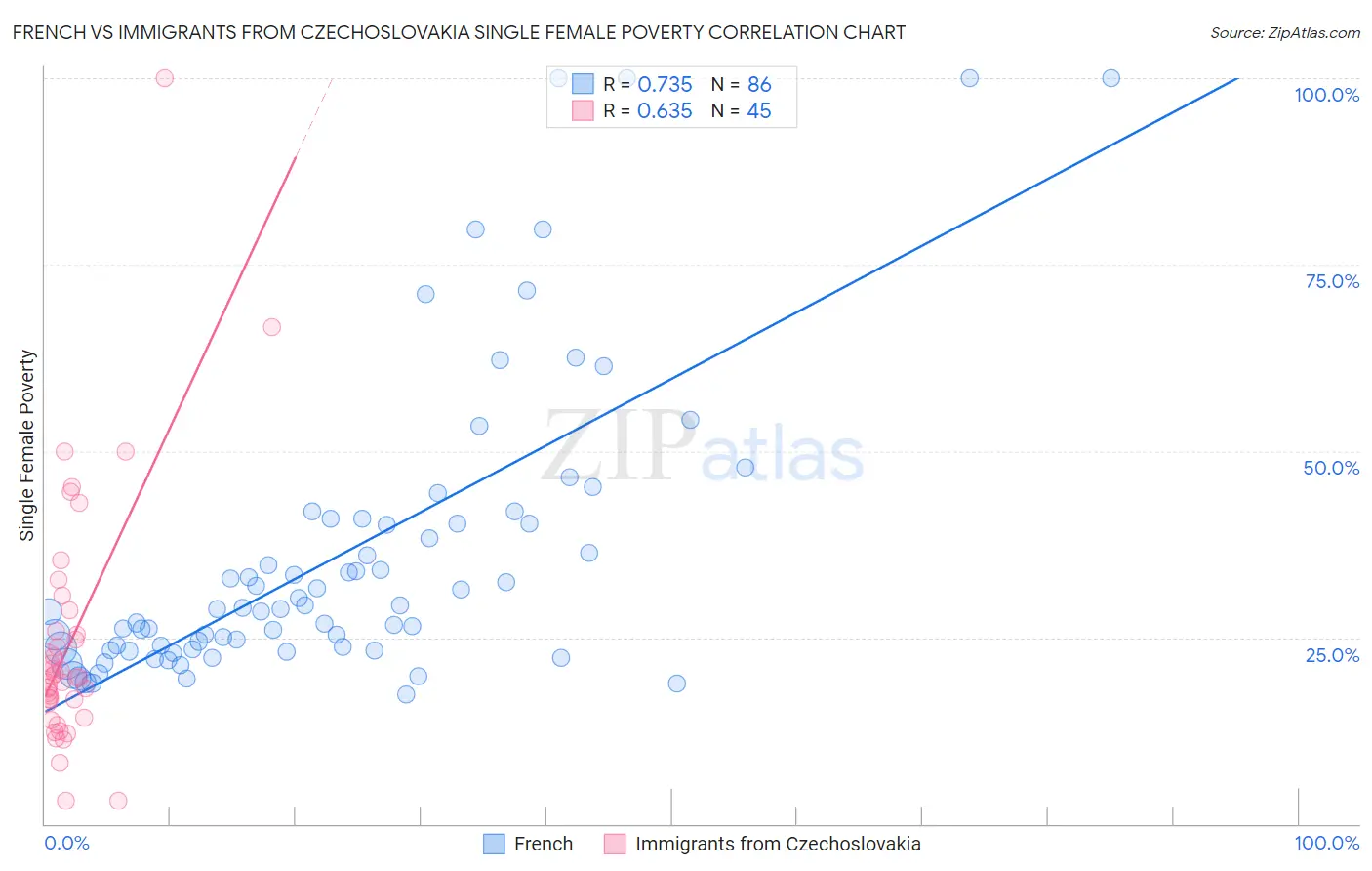French vs Immigrants from Czechoslovakia Single Female Poverty