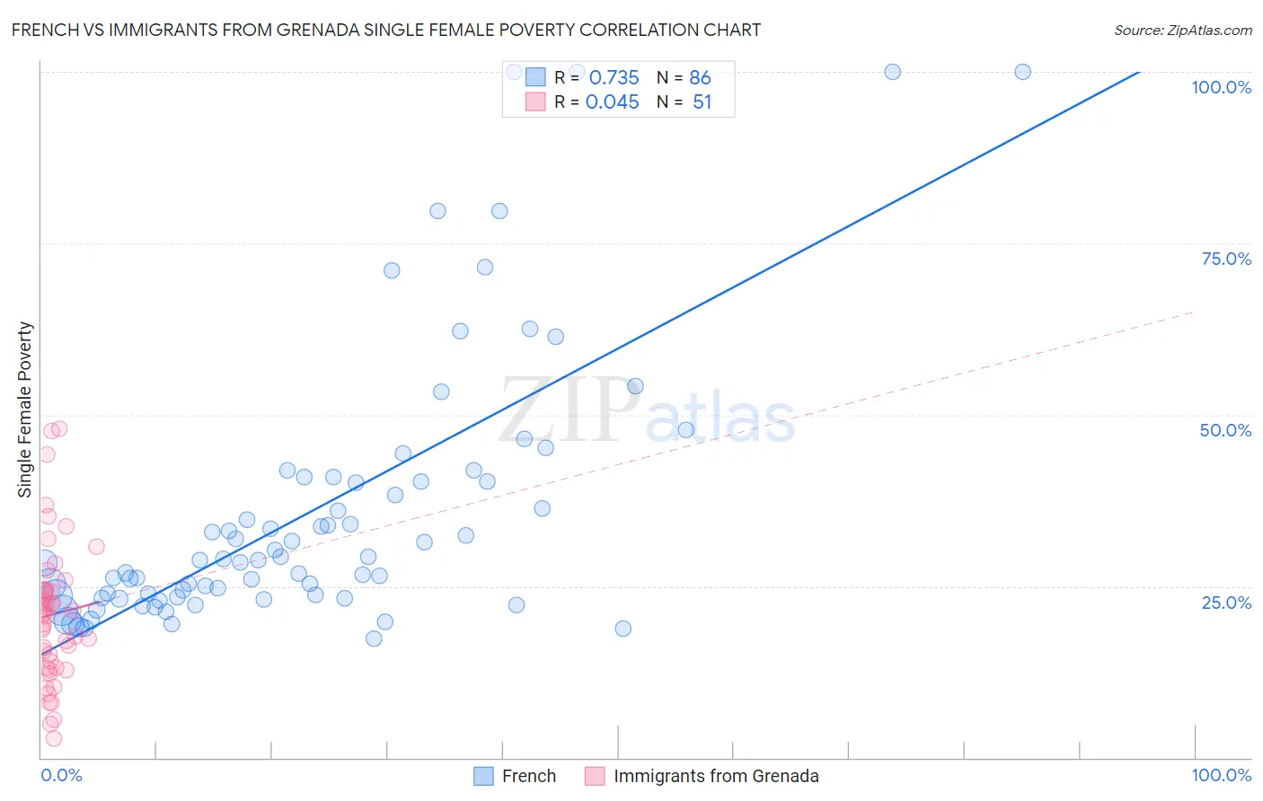French vs Immigrants from Grenada Single Female Poverty