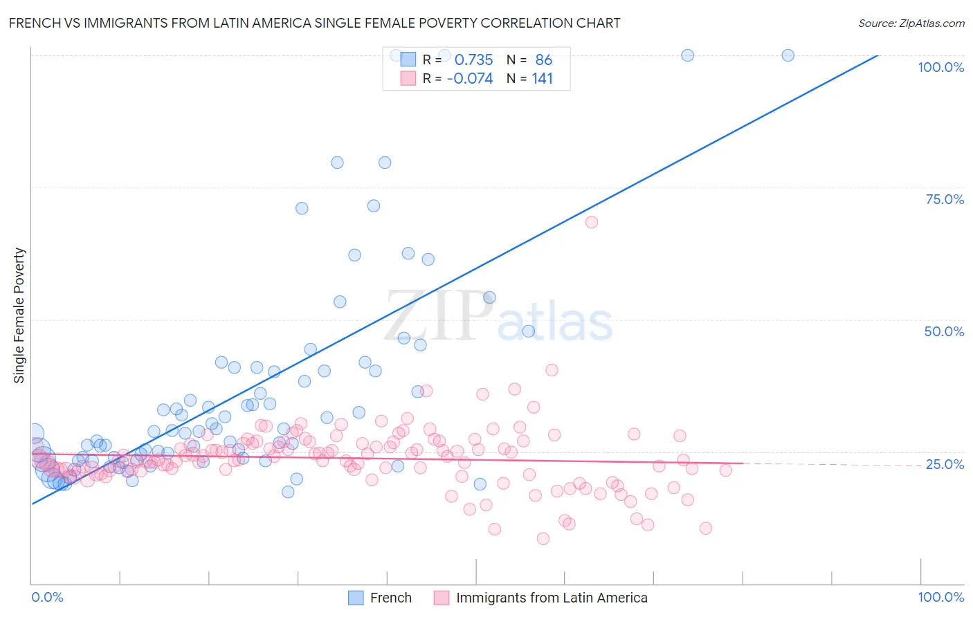French vs Immigrants from Latin America Single Female Poverty
