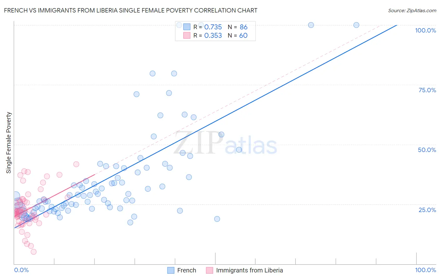 French vs Immigrants from Liberia Single Female Poverty