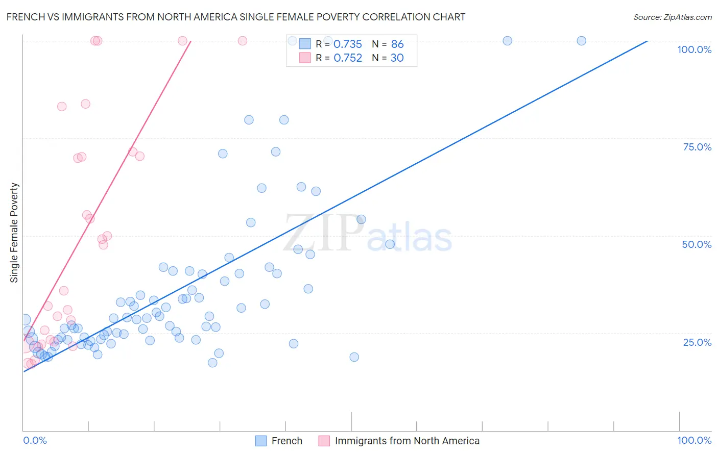 French vs Immigrants from North America Single Female Poverty