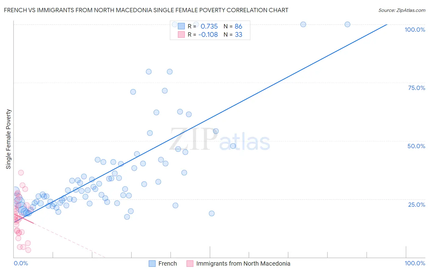 French vs Immigrants from North Macedonia Single Female Poverty