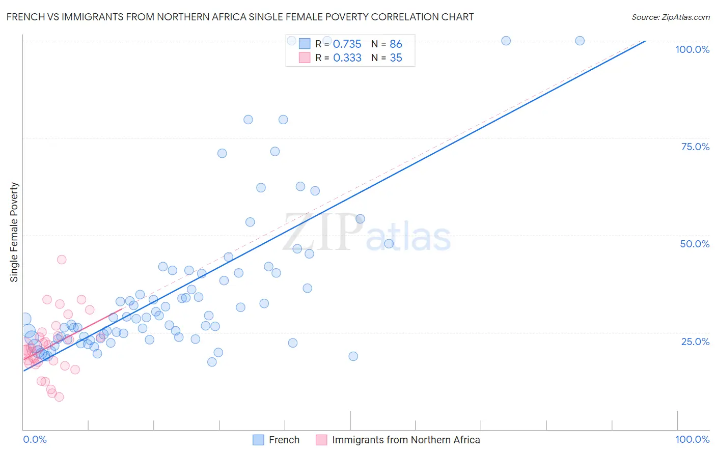 French vs Immigrants from Northern Africa Single Female Poverty