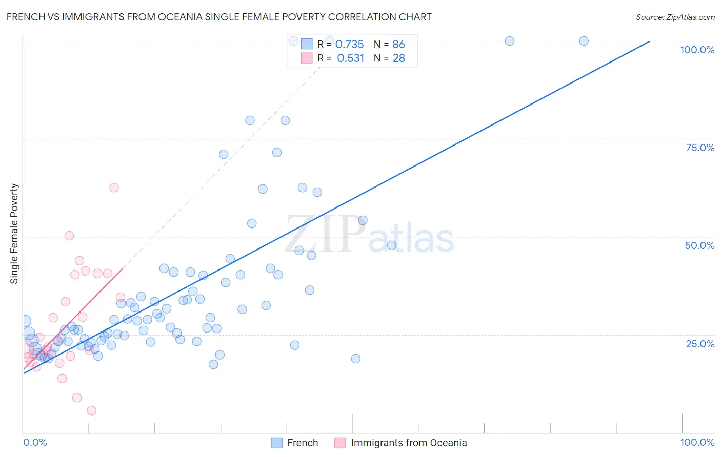 French vs Immigrants from Oceania Single Female Poverty