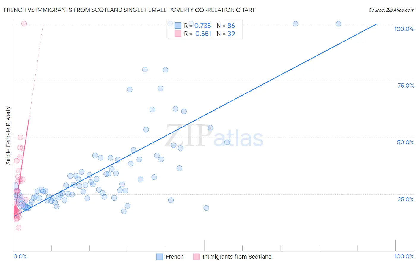 French vs Immigrants from Scotland Single Female Poverty