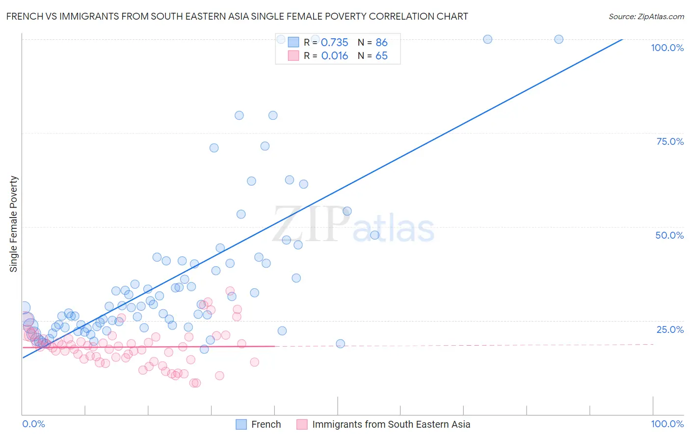 French vs Immigrants from South Eastern Asia Single Female Poverty