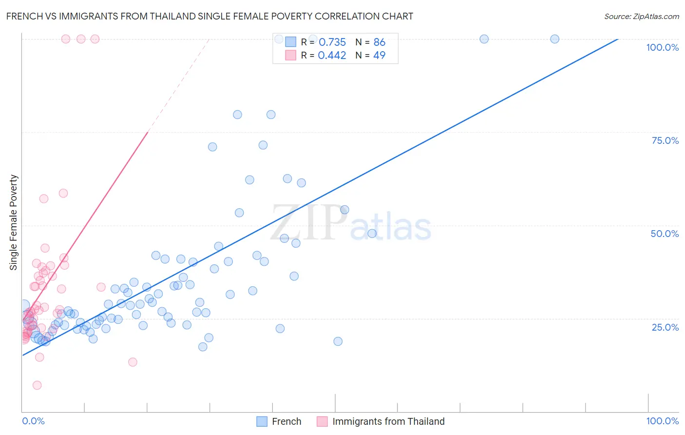 French vs Immigrants from Thailand Single Female Poverty