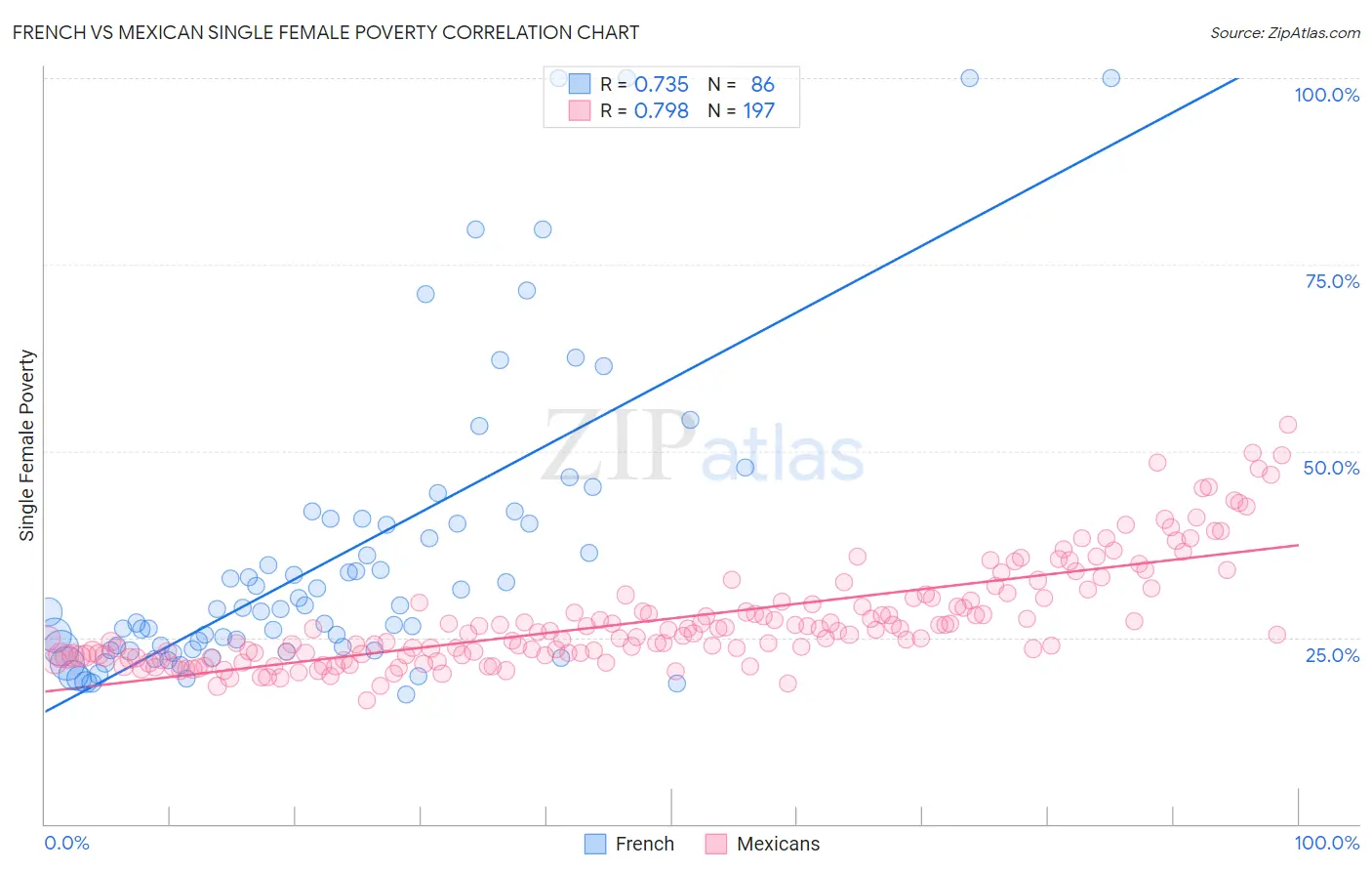 French vs Mexican Single Female Poverty
