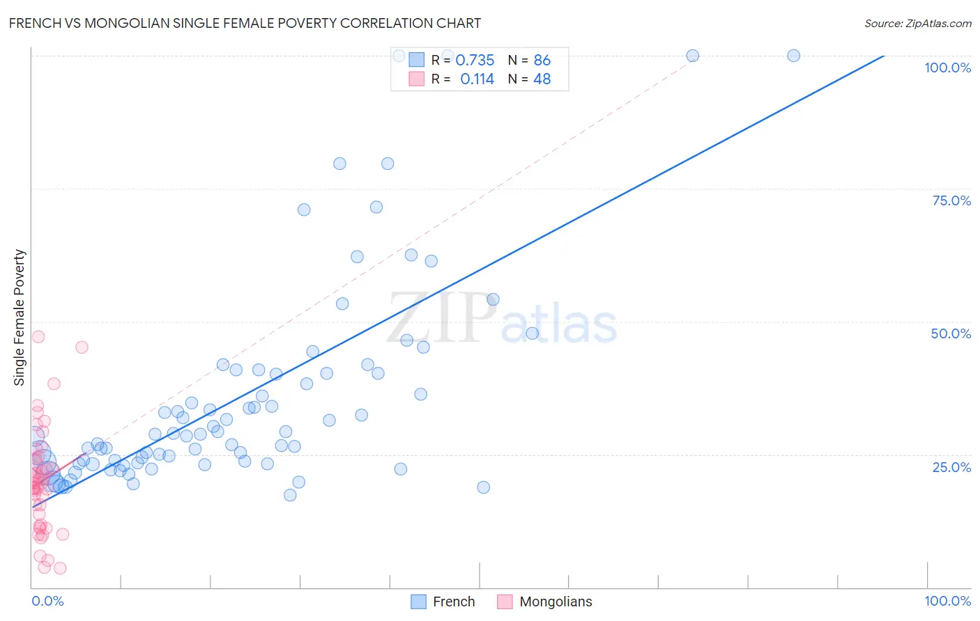 French vs Mongolian Single Female Poverty