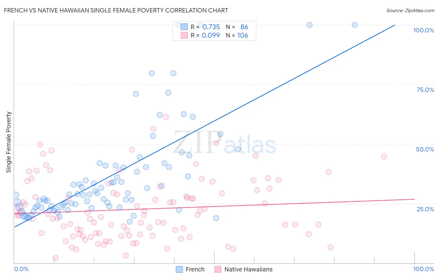 French vs Native Hawaiian Single Female Poverty