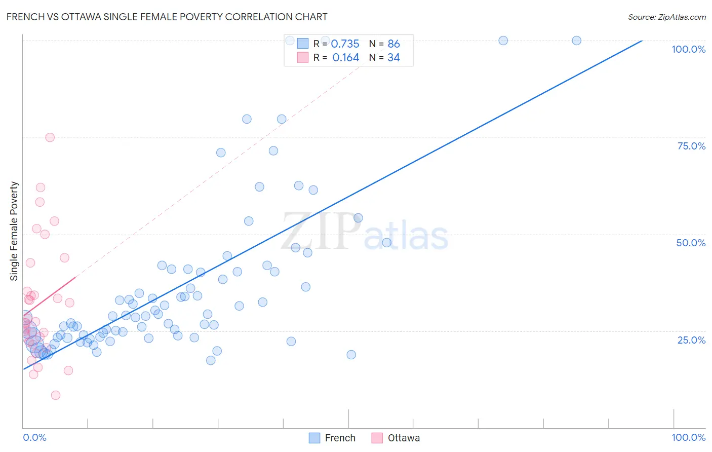 French vs Ottawa Single Female Poverty