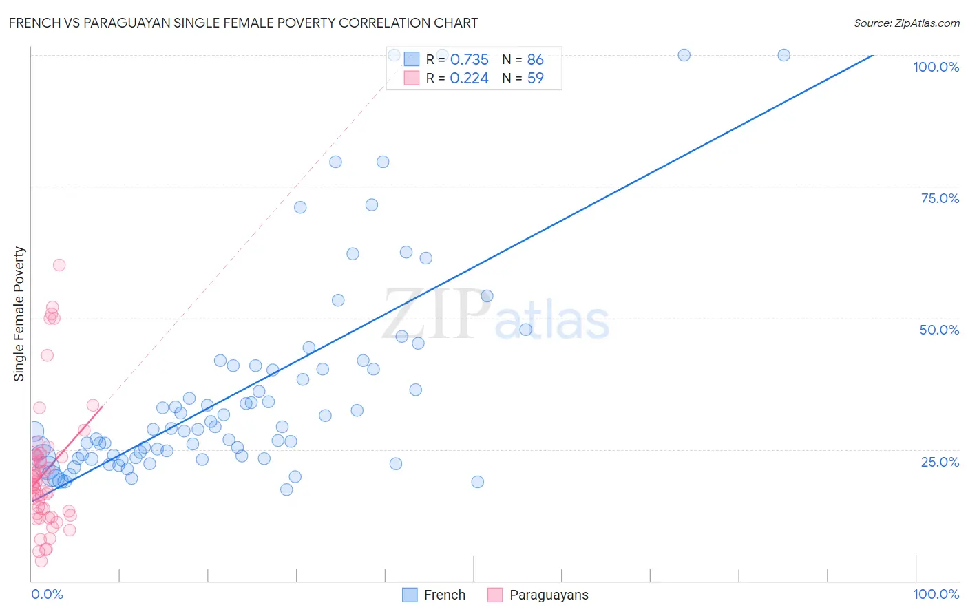 French vs Paraguayan Single Female Poverty