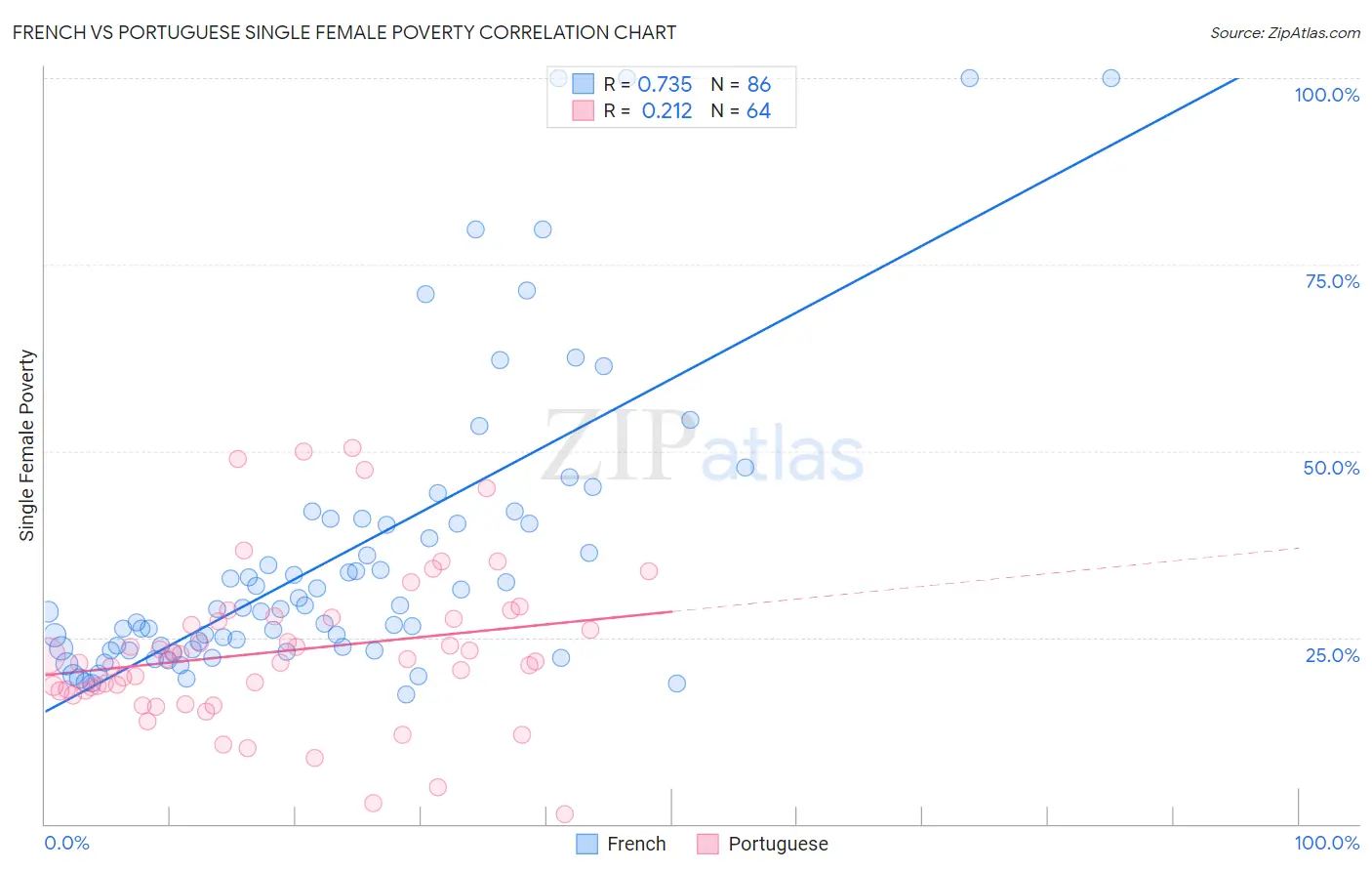 French vs Portuguese Single Female Poverty