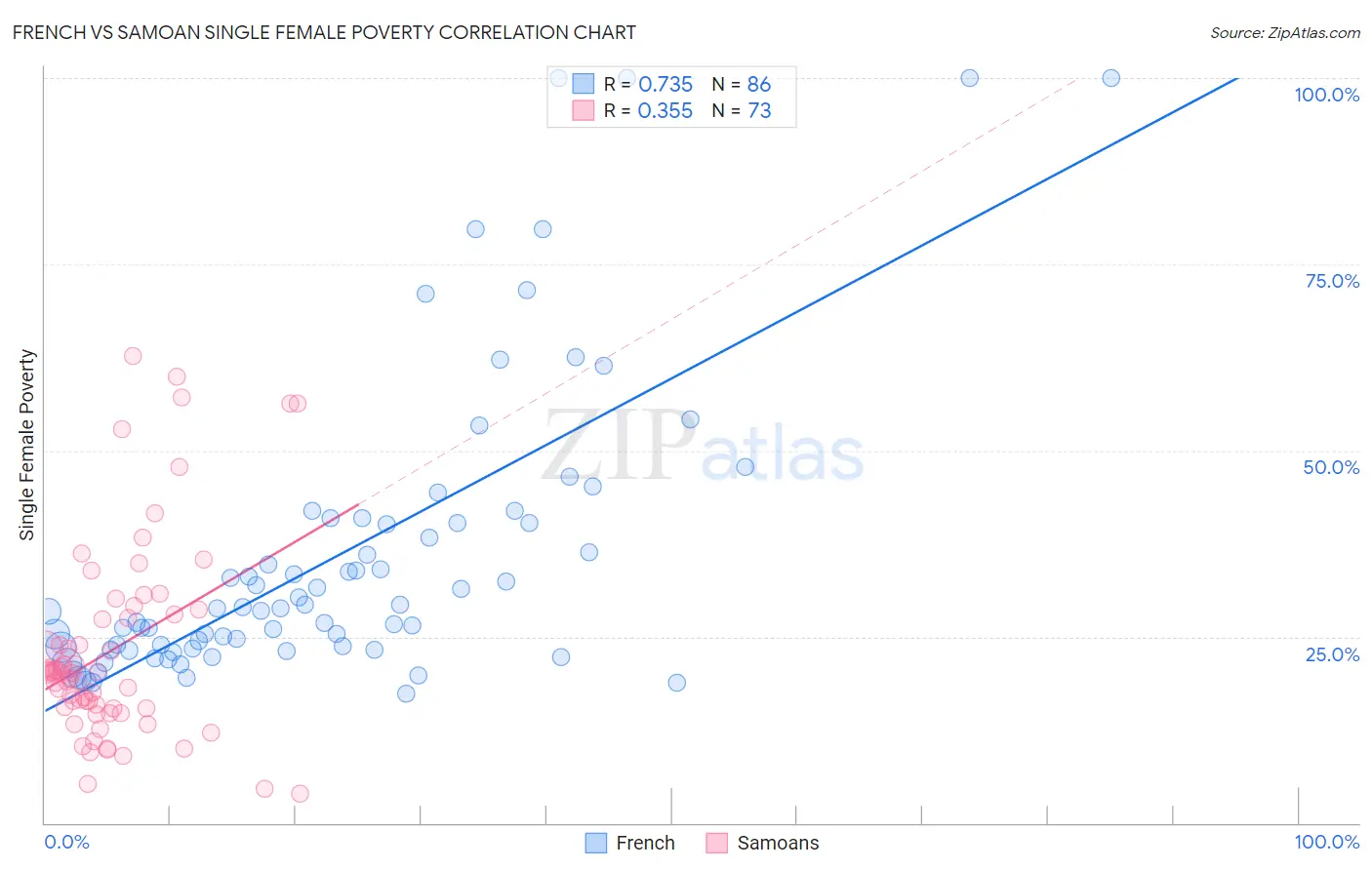 French vs Samoan Single Female Poverty