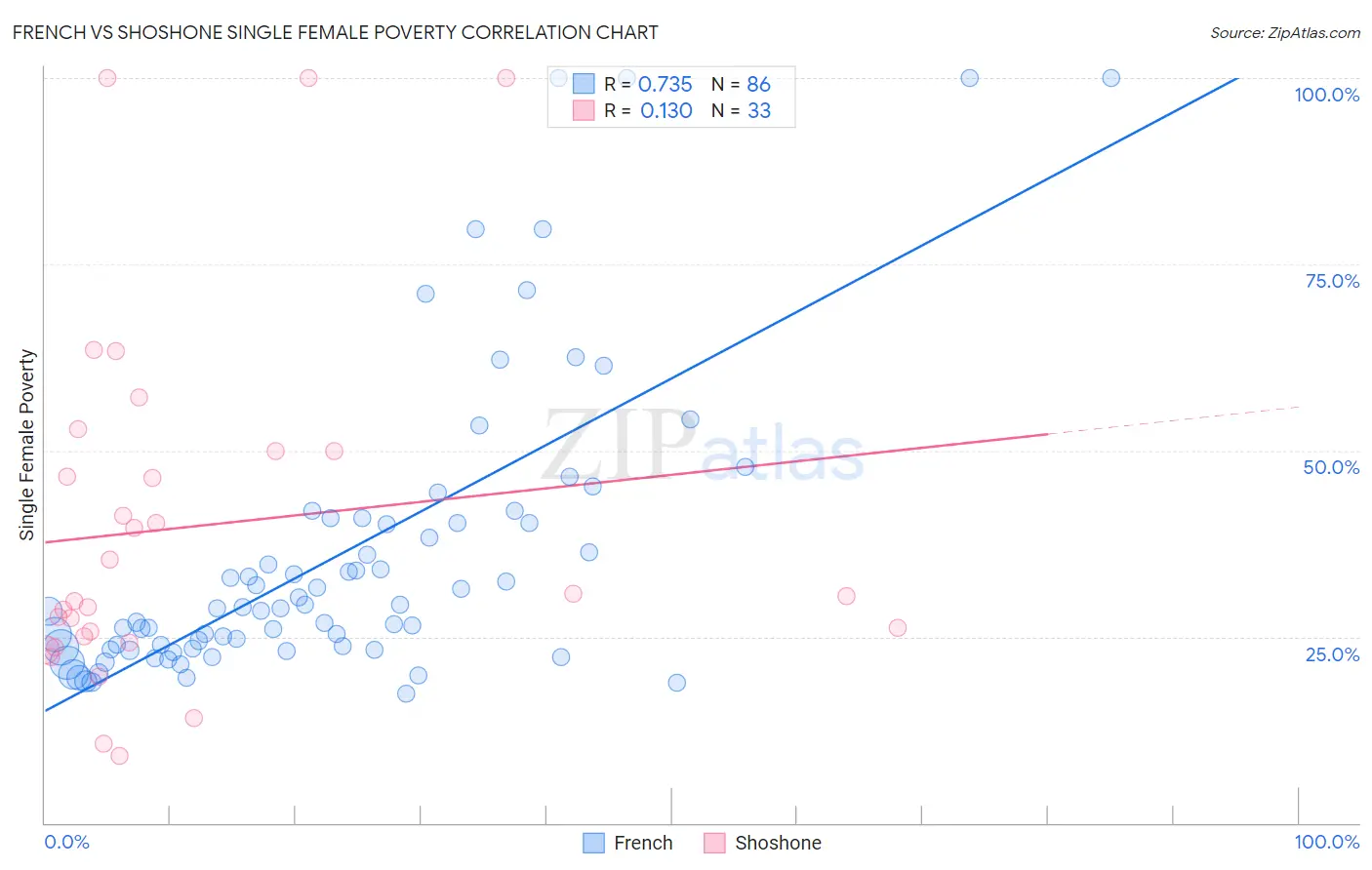 French vs Shoshone Single Female Poverty