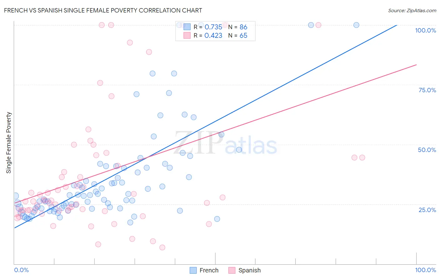 French vs Spanish Single Female Poverty